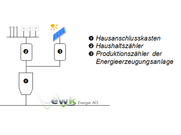 Anschlussmöglichkeit A