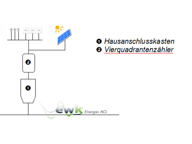 Anschlussmöglichkeit B
